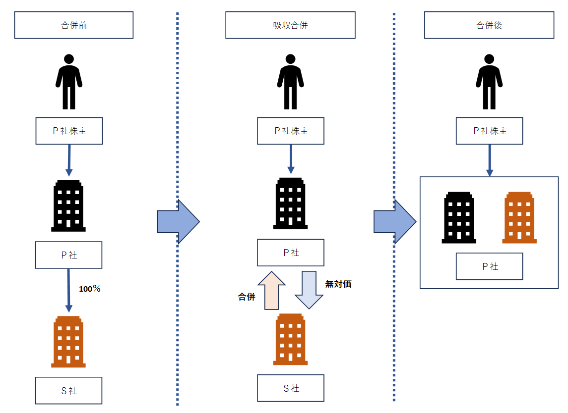 パーチェス法と税制適格・非適格組織再編を背景理論と共に解説！ | AIknot-media
