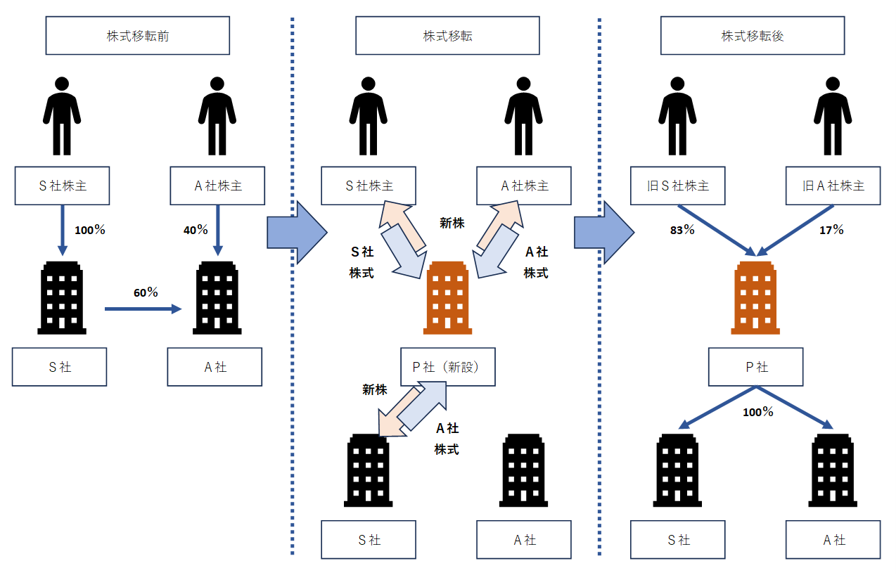 共同株式移転 – 会計処理と別表調整 | 非支配株主が存在するケースについて連結も含めて解説！ | AIknot-media