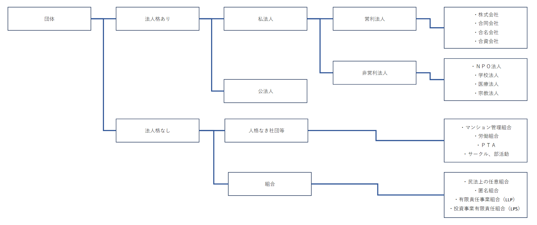 法人格とは何か？会計・税務の視点から「人格なき社団等」「組合」も含めて解説！ | AIknot-media